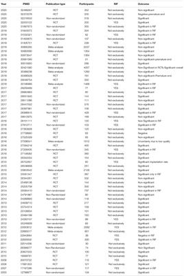 Approaches to Improve Endometrial Receptivity in Case of Repeated Implantation Failures